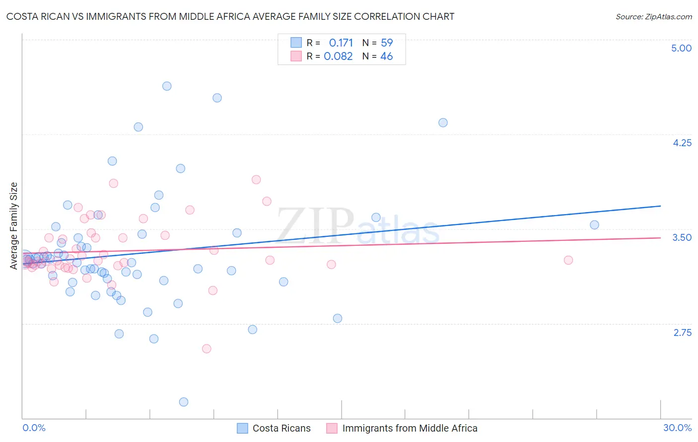 Costa Rican vs Immigrants from Middle Africa Average Family Size