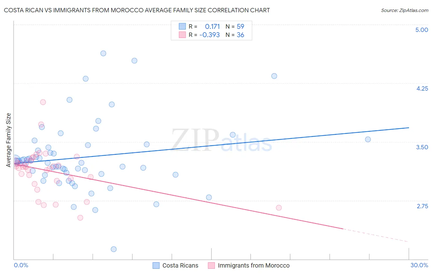 Costa Rican vs Immigrants from Morocco Average Family Size
