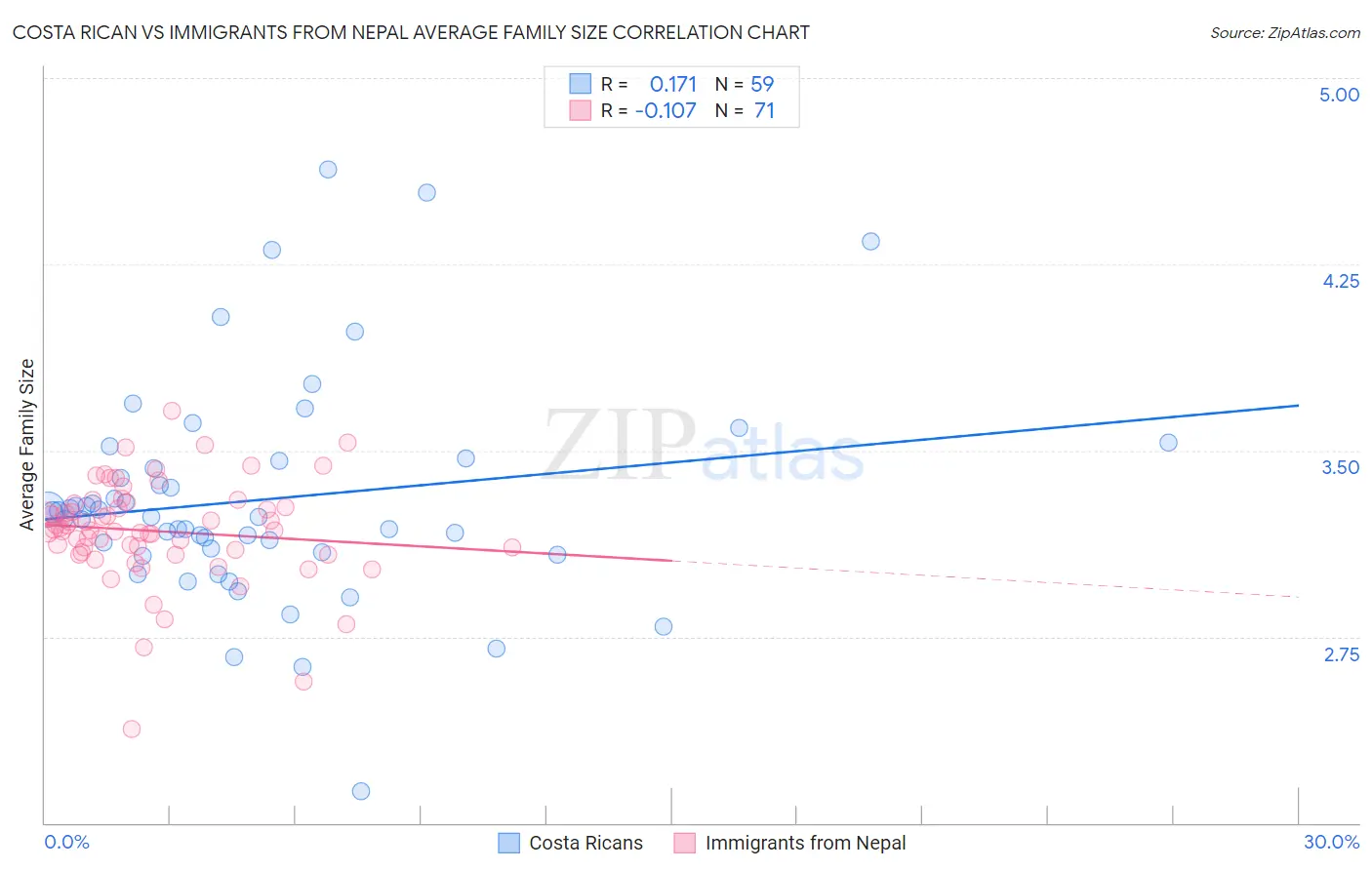 Costa Rican vs Immigrants from Nepal Average Family Size