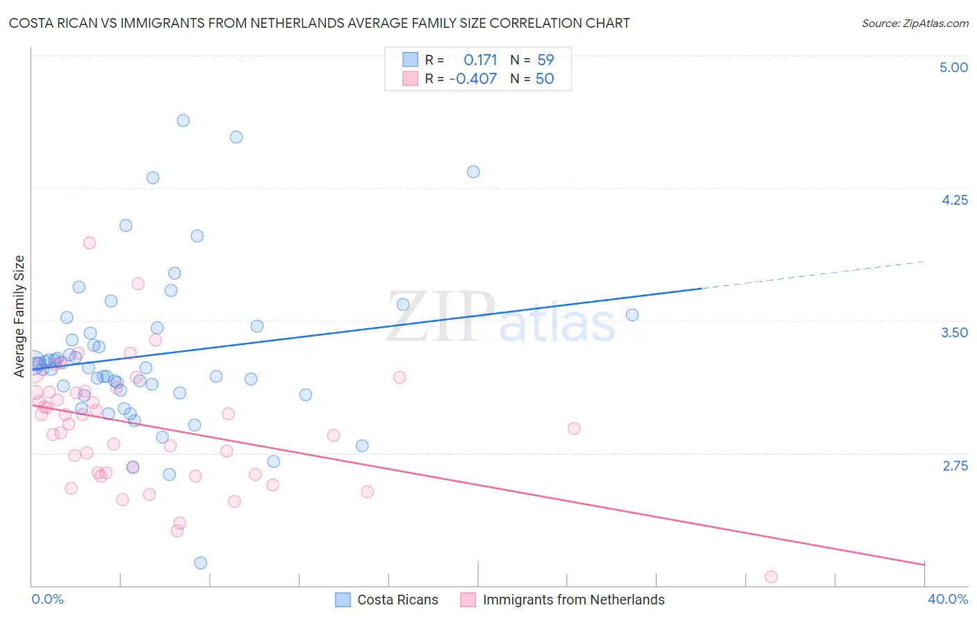 Costa Rican vs Immigrants from Netherlands Average Family Size