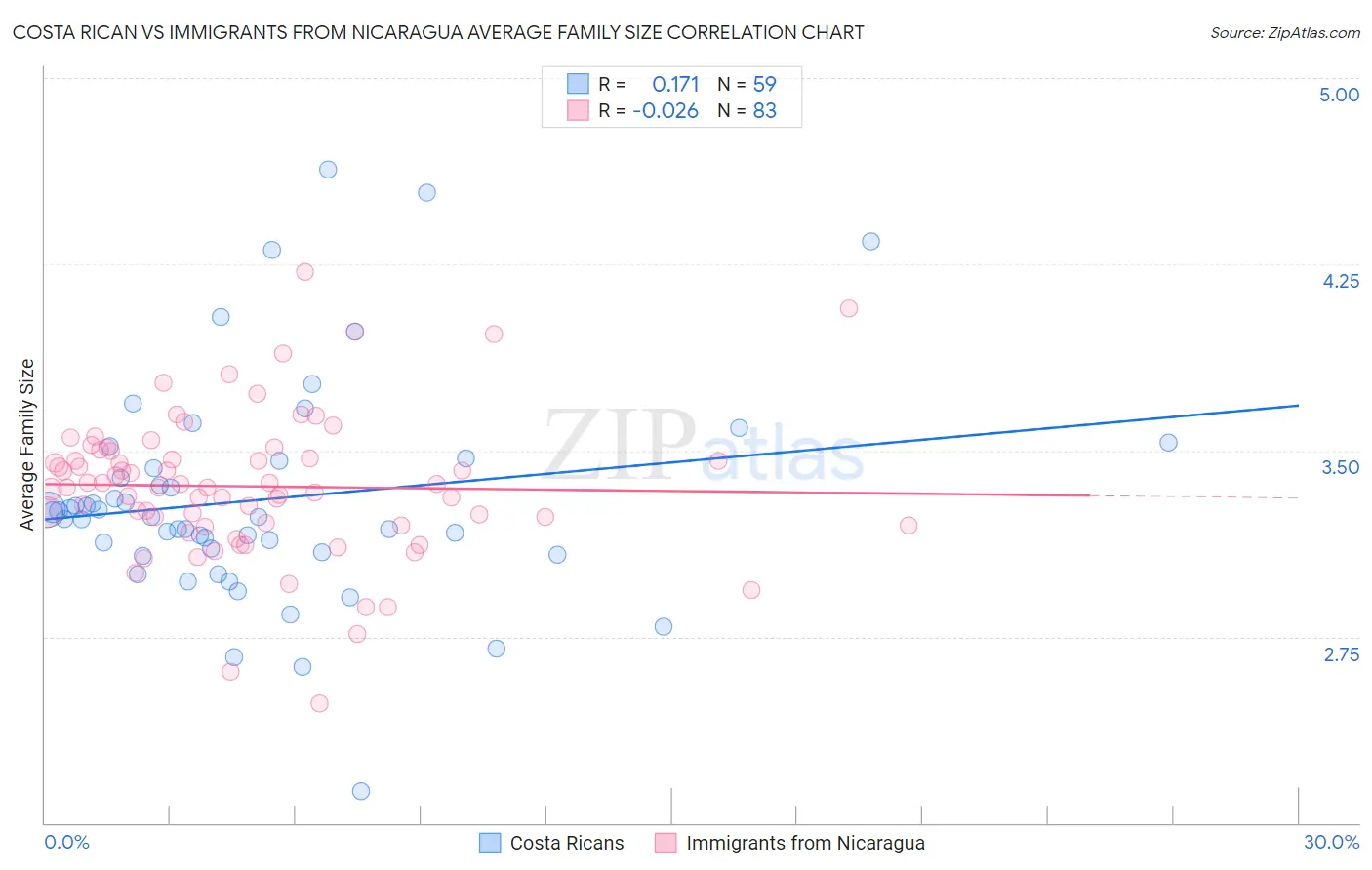 Costa Rican vs Immigrants from Nicaragua Average Family Size
