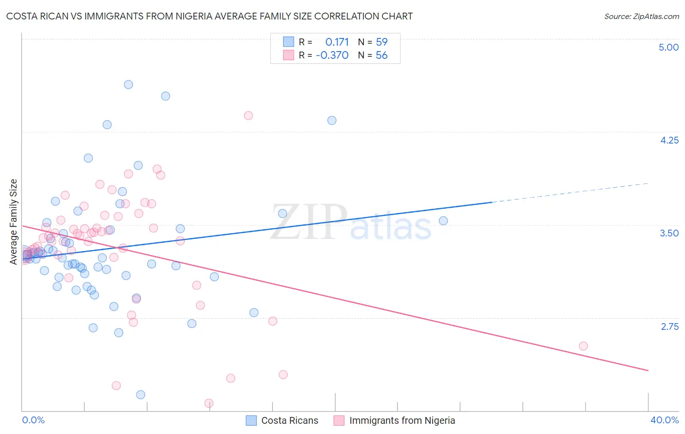 Costa Rican vs Immigrants from Nigeria Average Family Size