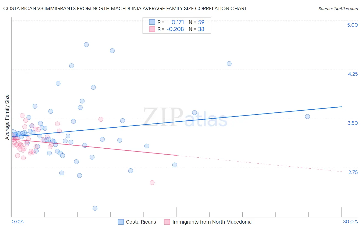 Costa Rican vs Immigrants from North Macedonia Average Family Size