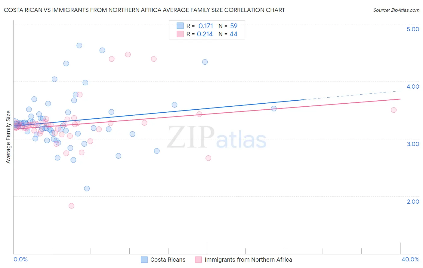 Costa Rican vs Immigrants from Northern Africa Average Family Size