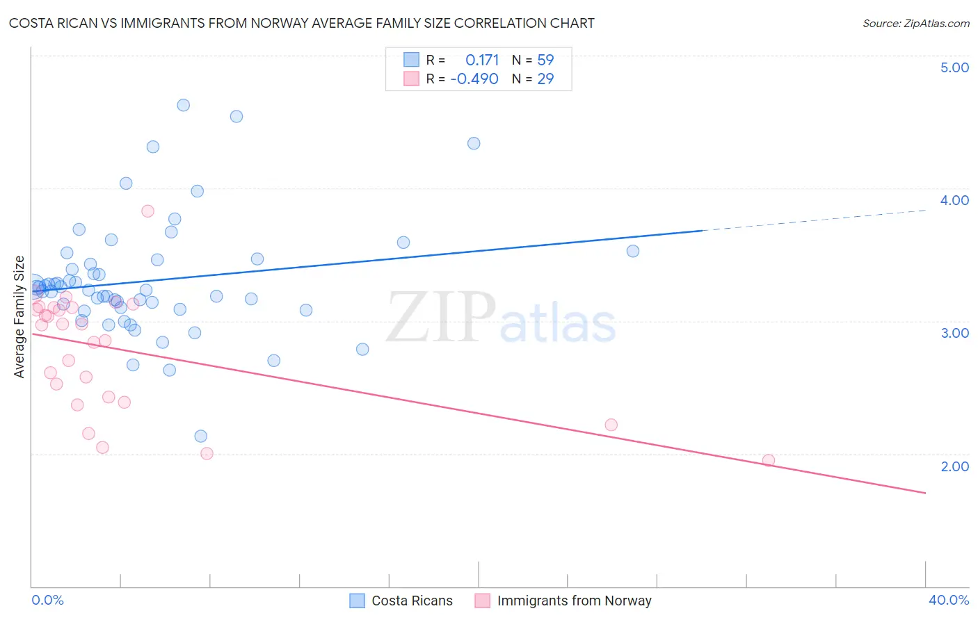Costa Rican vs Immigrants from Norway Average Family Size