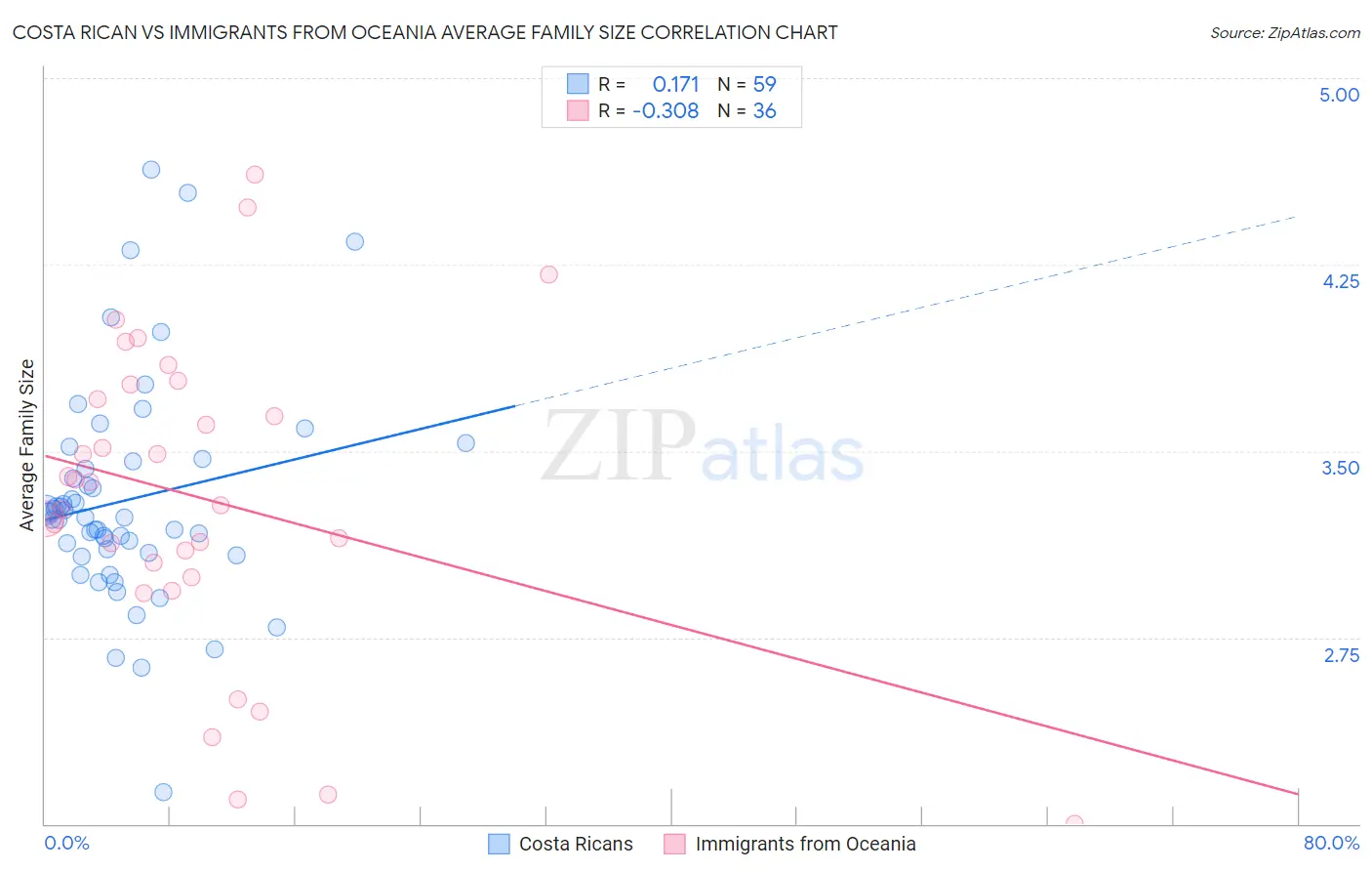 Costa Rican vs Immigrants from Oceania Average Family Size