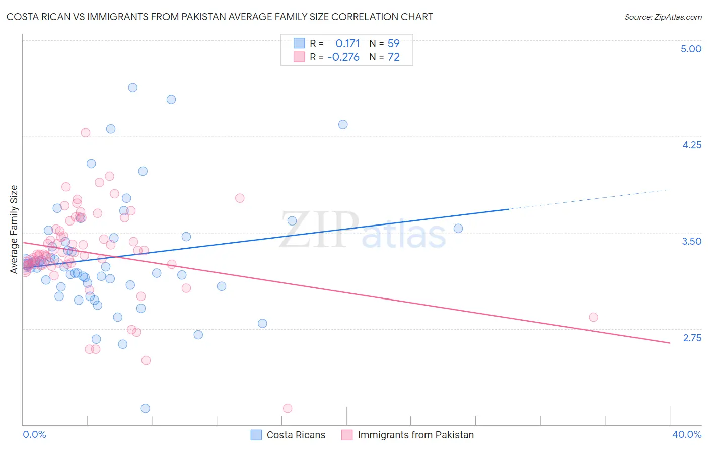 Costa Rican vs Immigrants from Pakistan Average Family Size