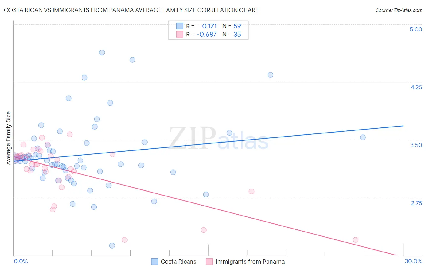 Costa Rican vs Immigrants from Panama Average Family Size