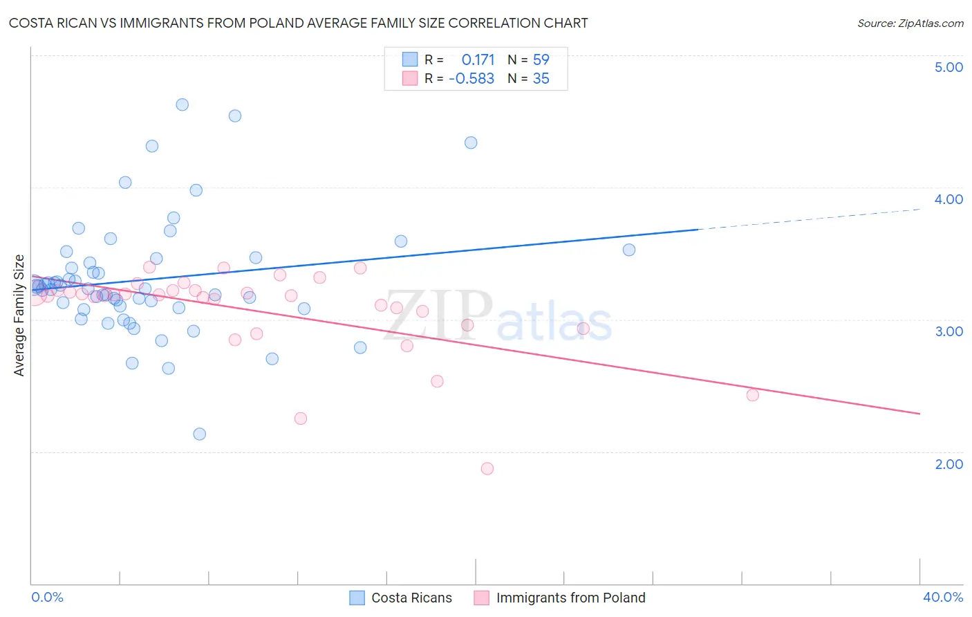 Costa Rican vs Immigrants from Poland Average Family Size