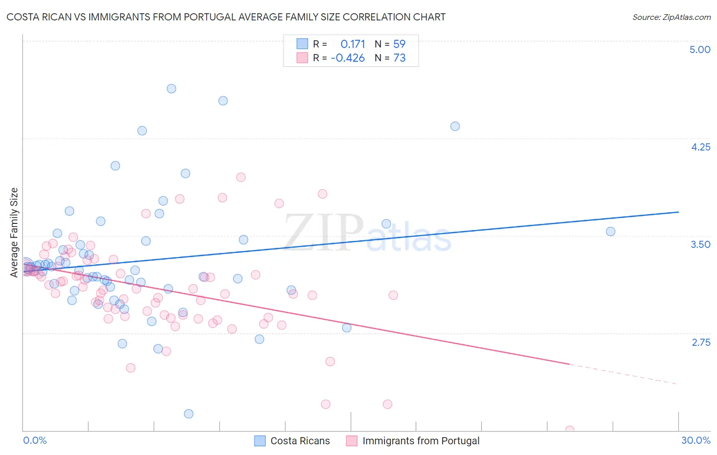 Costa Rican vs Immigrants from Portugal Average Family Size