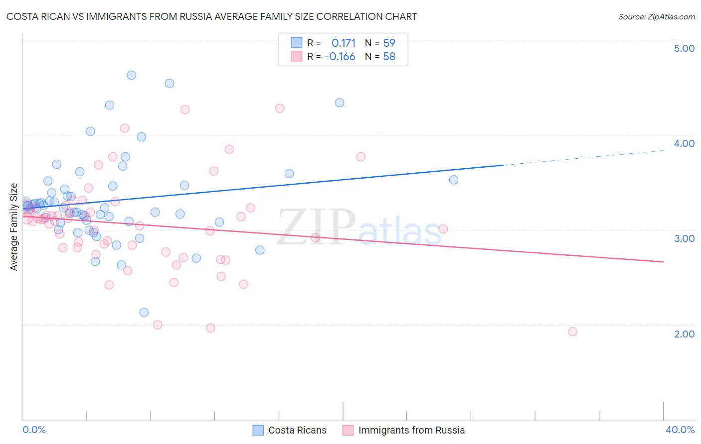 Costa Rican vs Immigrants from Russia Average Family Size