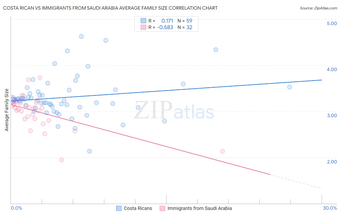 Costa Rican vs Immigrants from Saudi Arabia Average Family Size