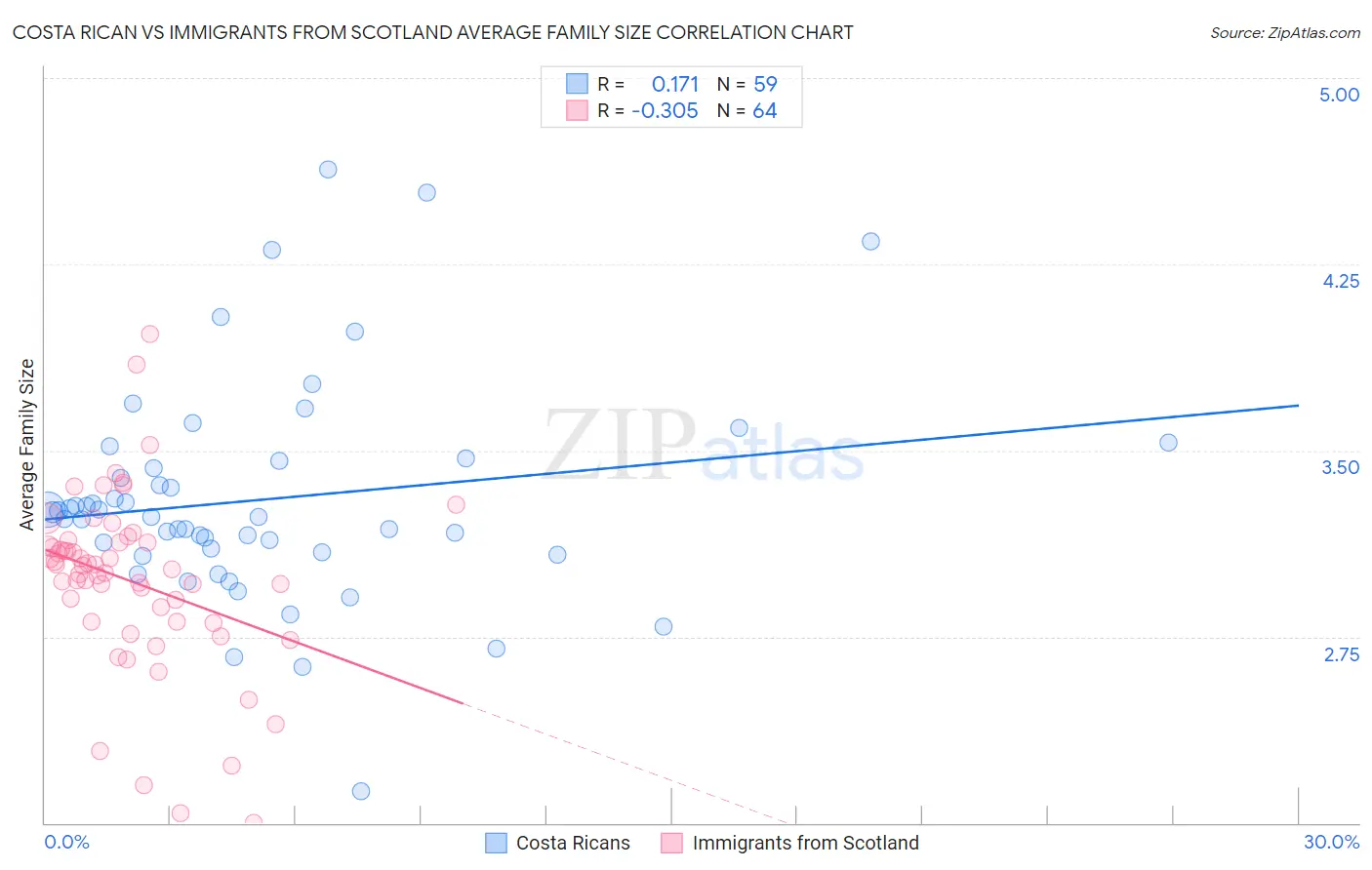 Costa Rican vs Immigrants from Scotland Average Family Size
