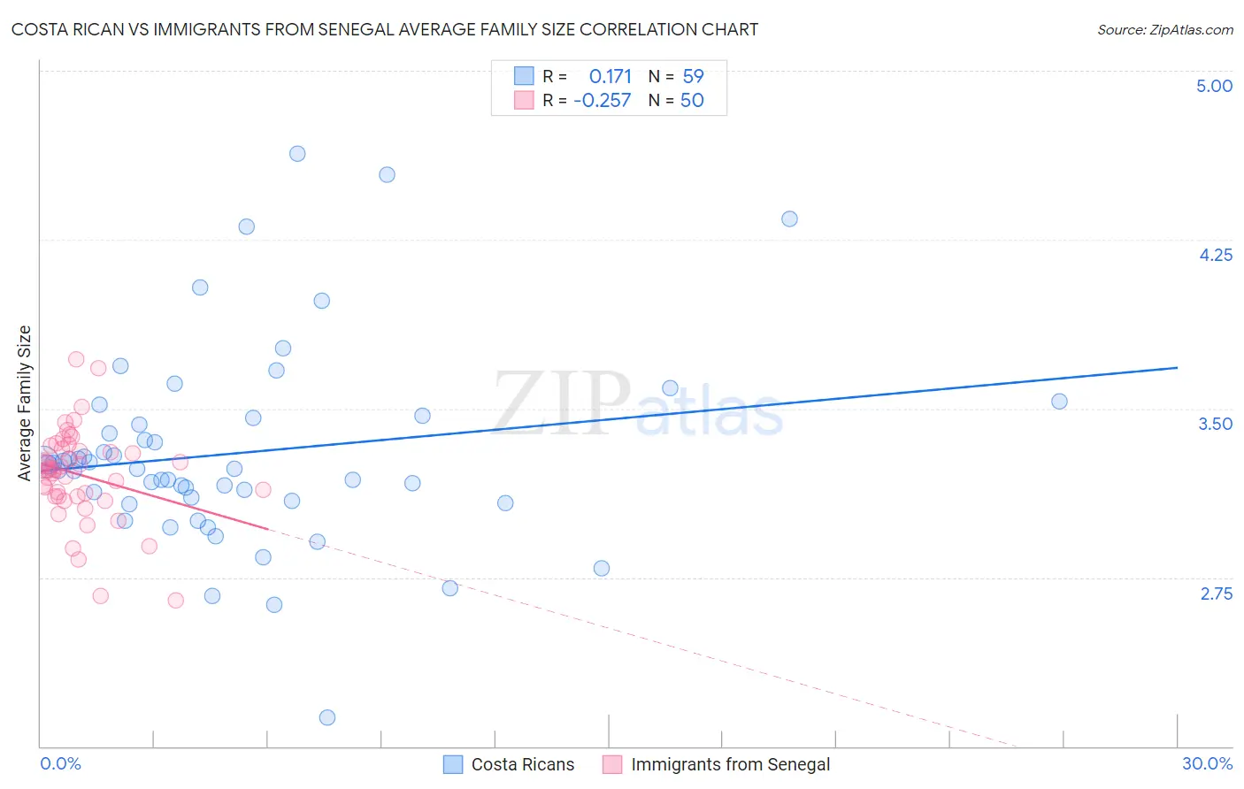 Costa Rican vs Immigrants from Senegal Average Family Size