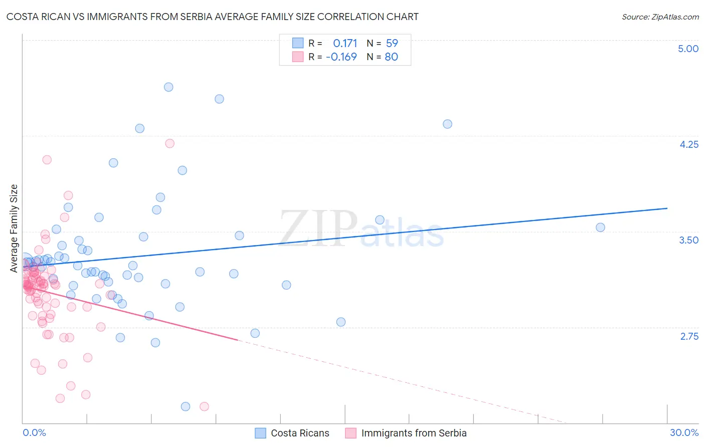 Costa Rican vs Immigrants from Serbia Average Family Size