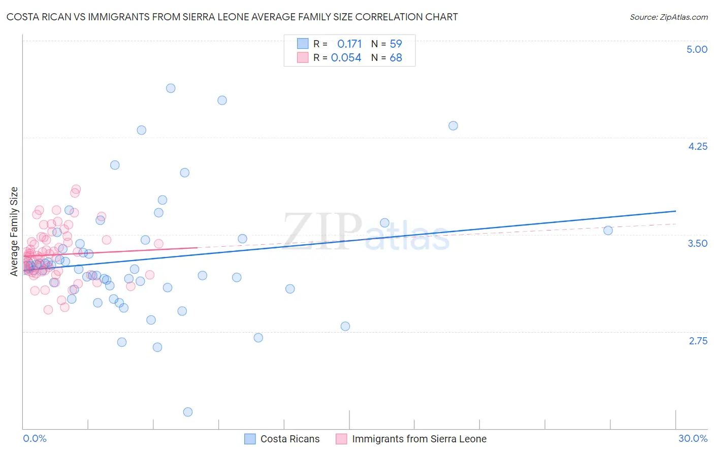 Costa Rican vs Immigrants from Sierra Leone Average Family Size