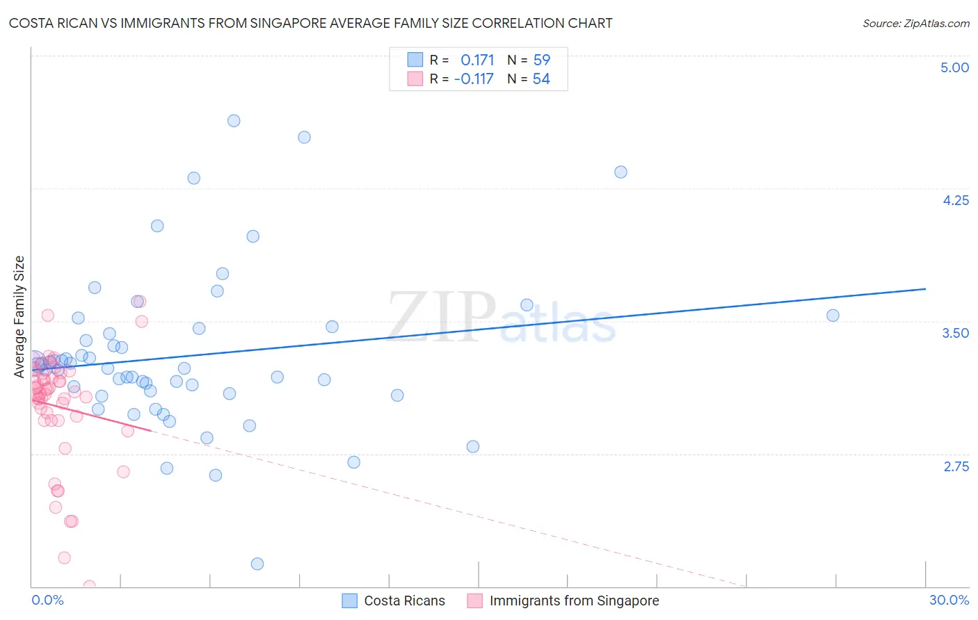 Costa Rican vs Immigrants from Singapore Average Family Size