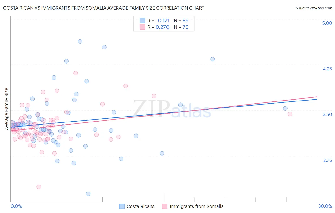 Costa Rican vs Immigrants from Somalia Average Family Size