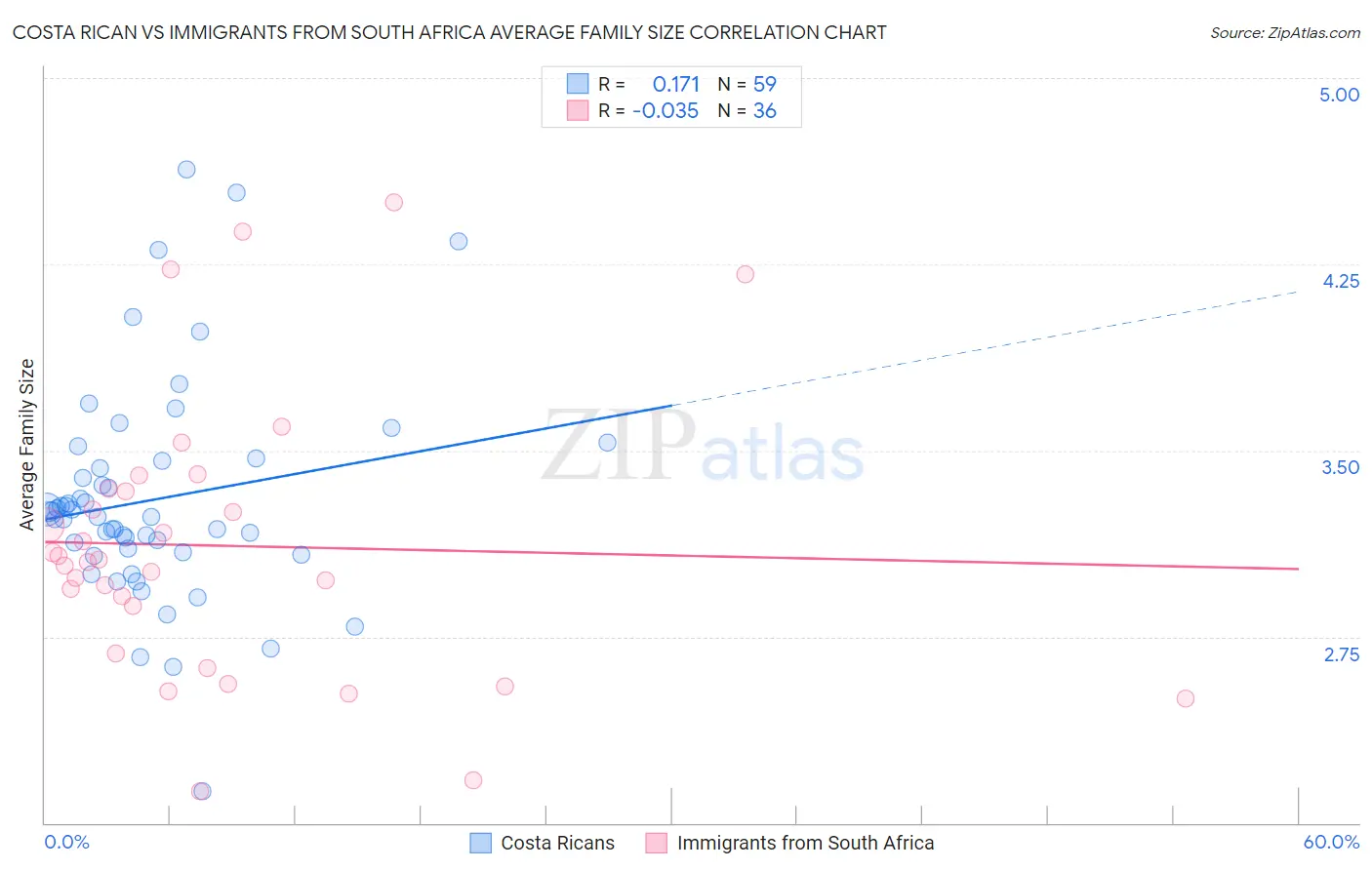 Costa Rican vs Immigrants from South Africa Average Family Size