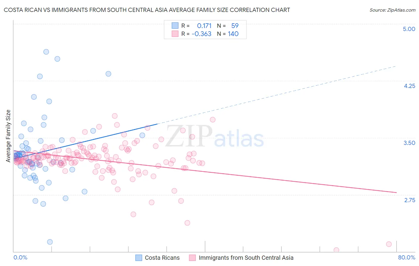 Costa Rican vs Immigrants from South Central Asia Average Family Size