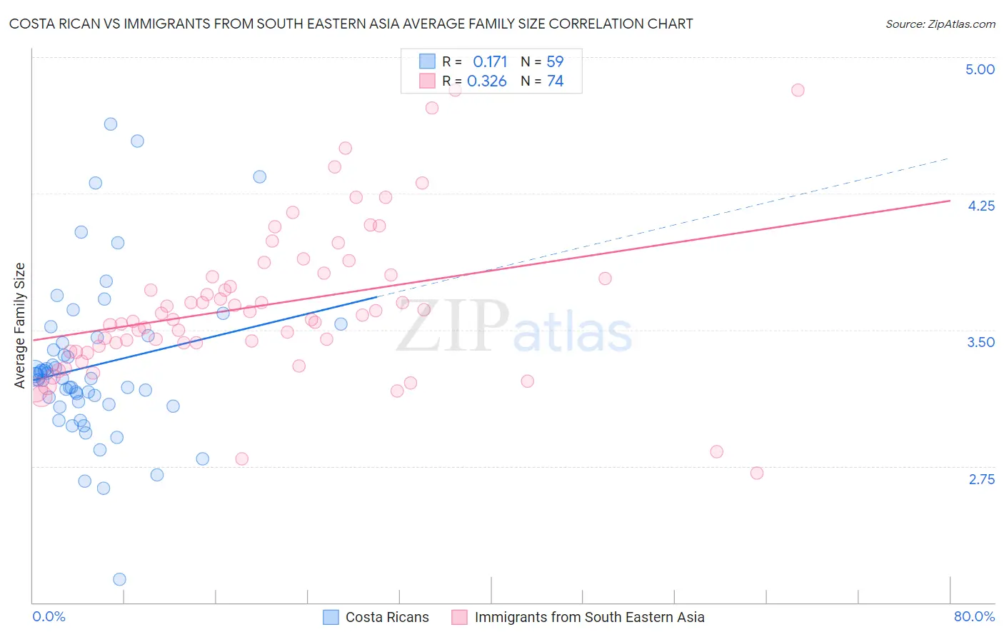 Costa Rican vs Immigrants from South Eastern Asia Average Family Size