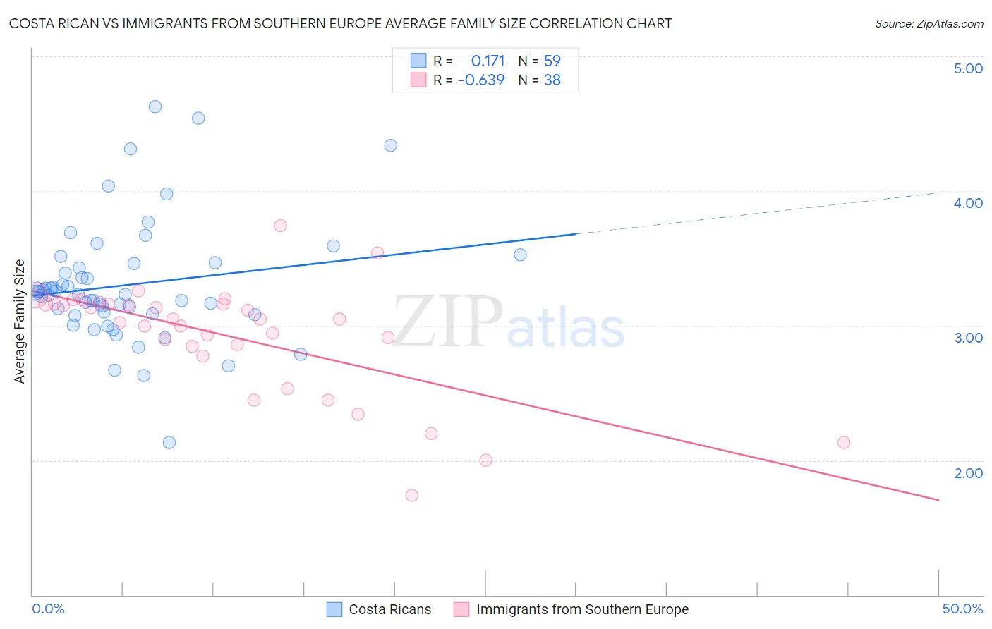Costa Rican vs Immigrants from Southern Europe Average Family Size