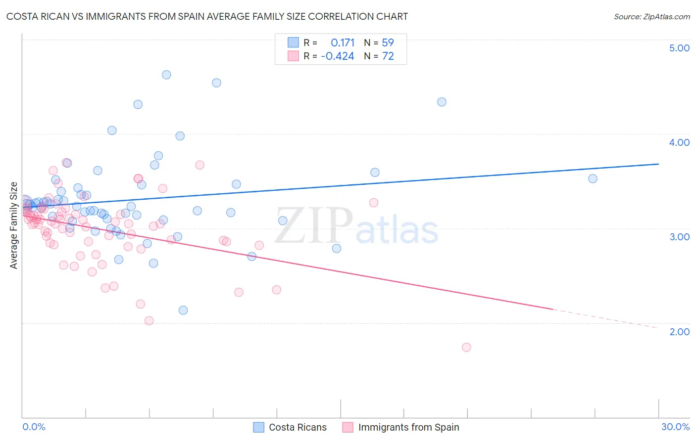 Costa Rican vs Immigrants from Spain Average Family Size