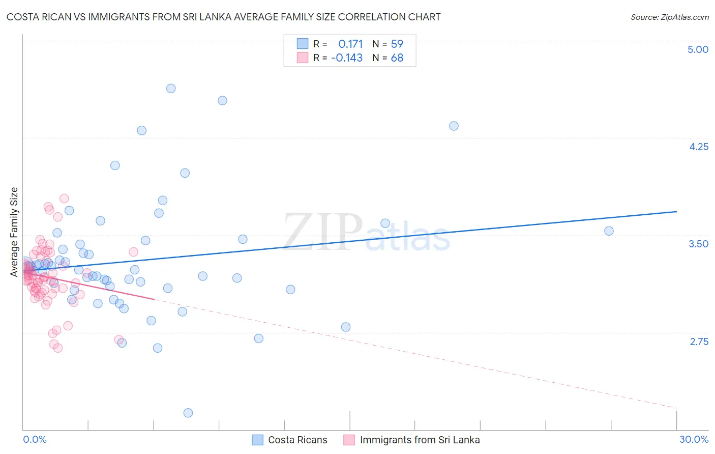 Costa Rican vs Immigrants from Sri Lanka Average Family Size
