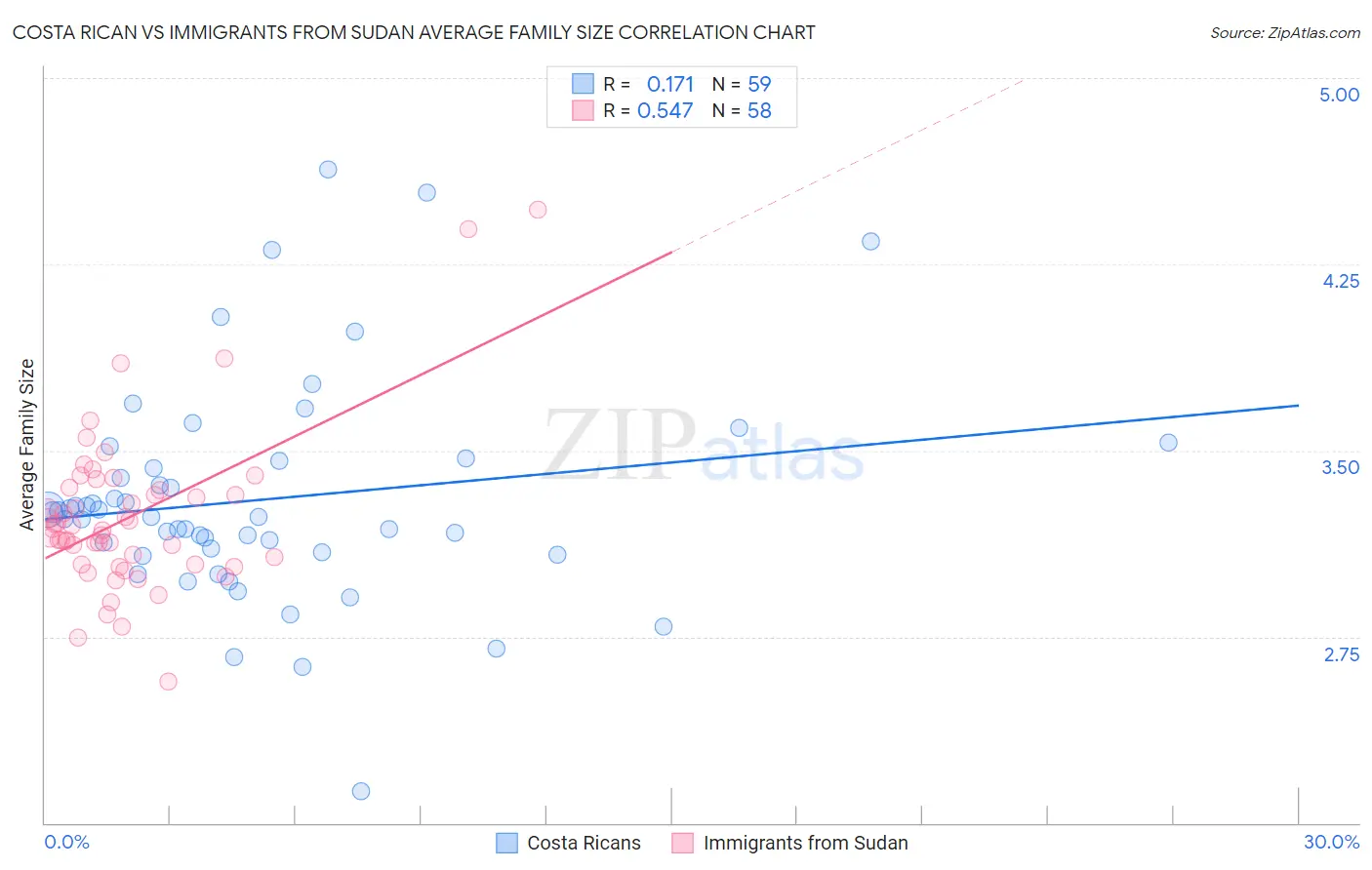 Costa Rican vs Immigrants from Sudan Average Family Size