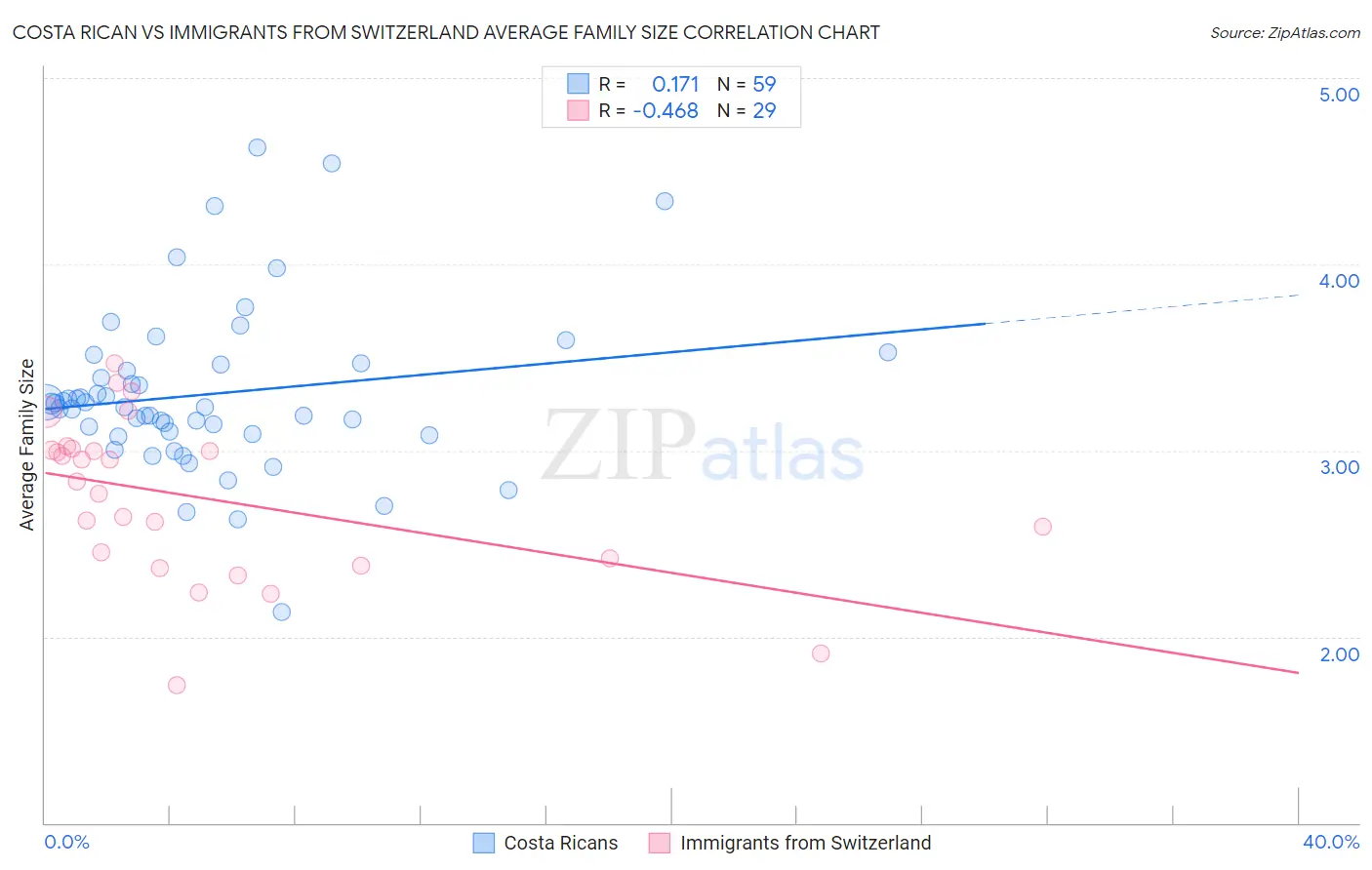 Costa Rican vs Immigrants from Switzerland Average Family Size