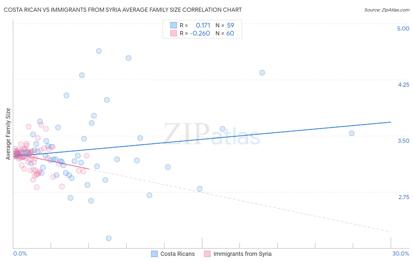 Costa Rican vs Immigrants from Syria Average Family Size