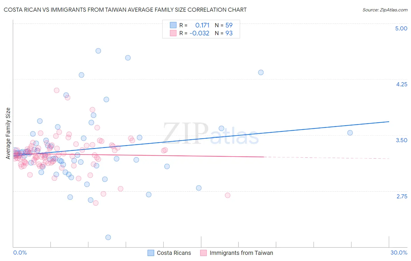 Costa Rican vs Immigrants from Taiwan Average Family Size