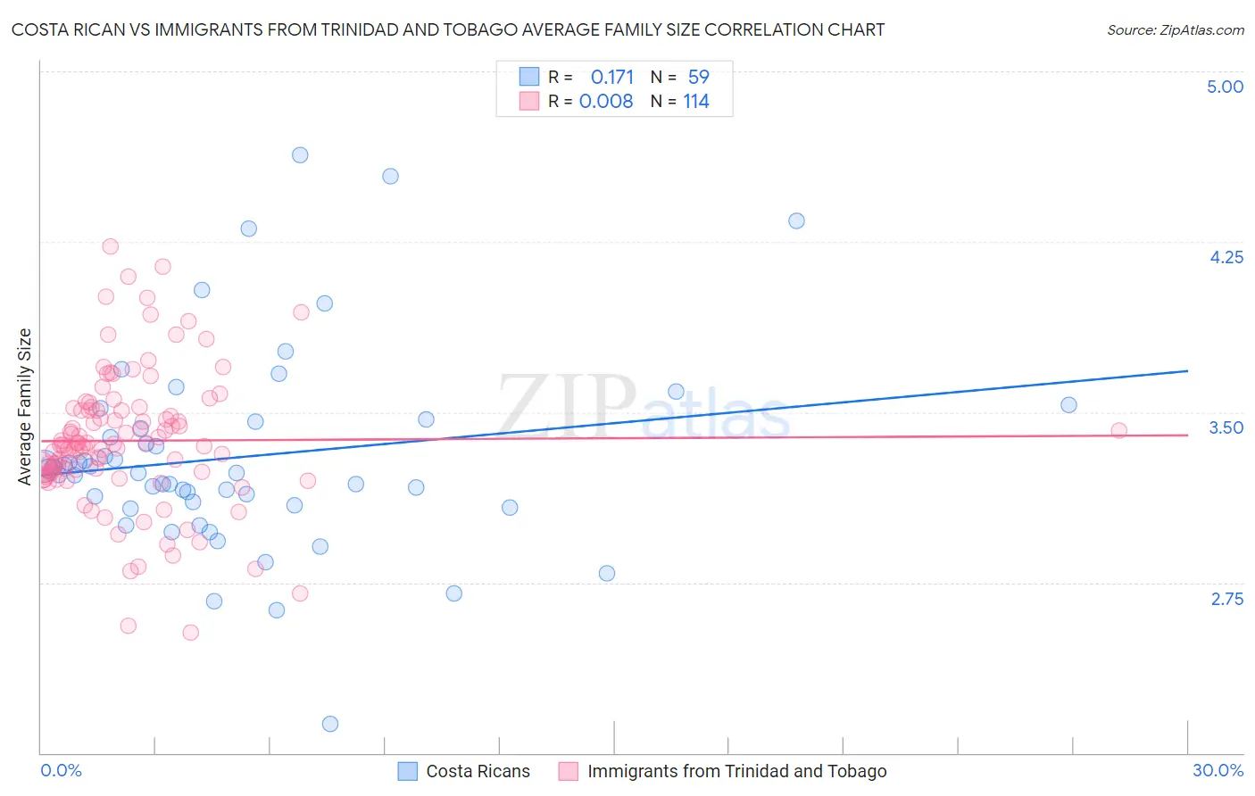 Costa Rican vs Immigrants from Trinidad and Tobago Average Family Size