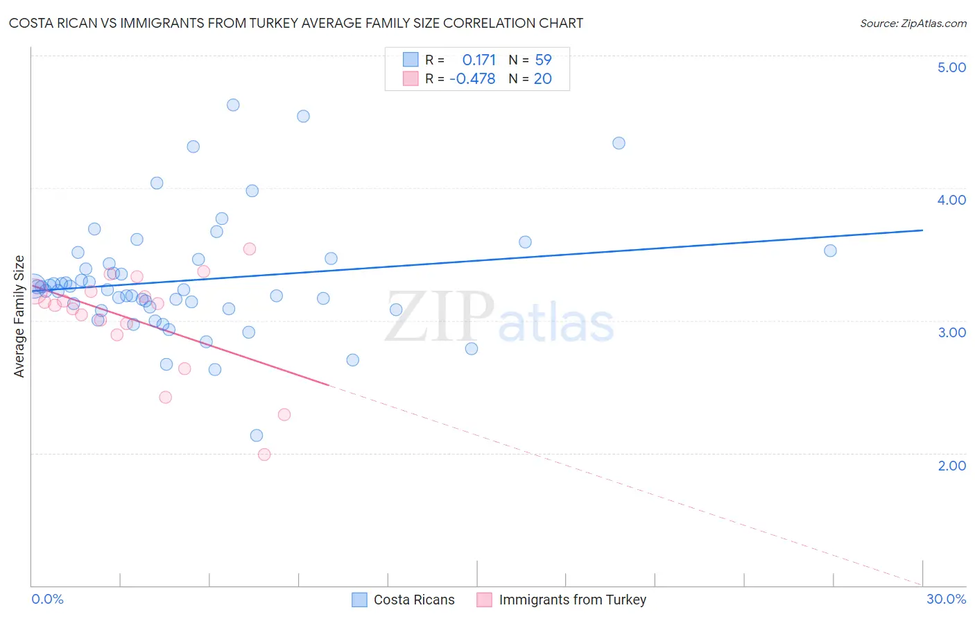 Costa Rican vs Immigrants from Turkey Average Family Size