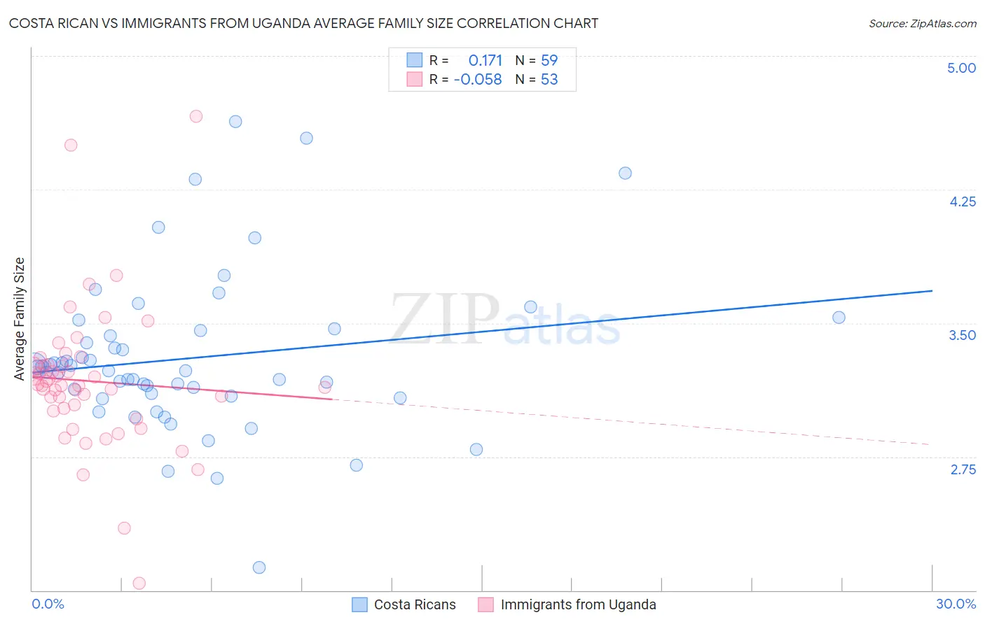 Costa Rican vs Immigrants from Uganda Average Family Size