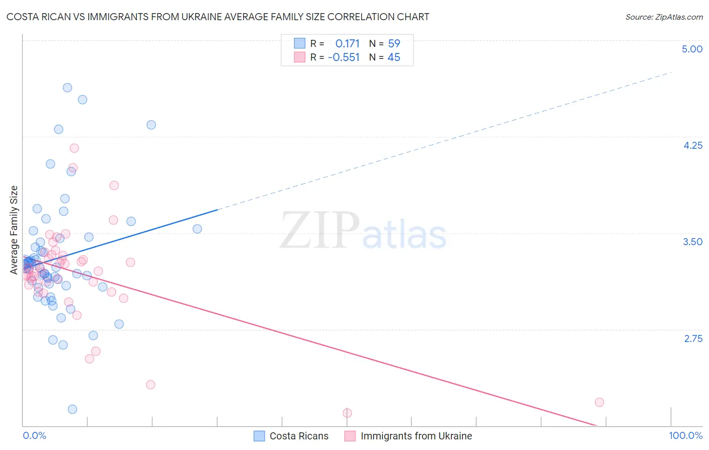 Costa Rican vs Immigrants from Ukraine Average Family Size