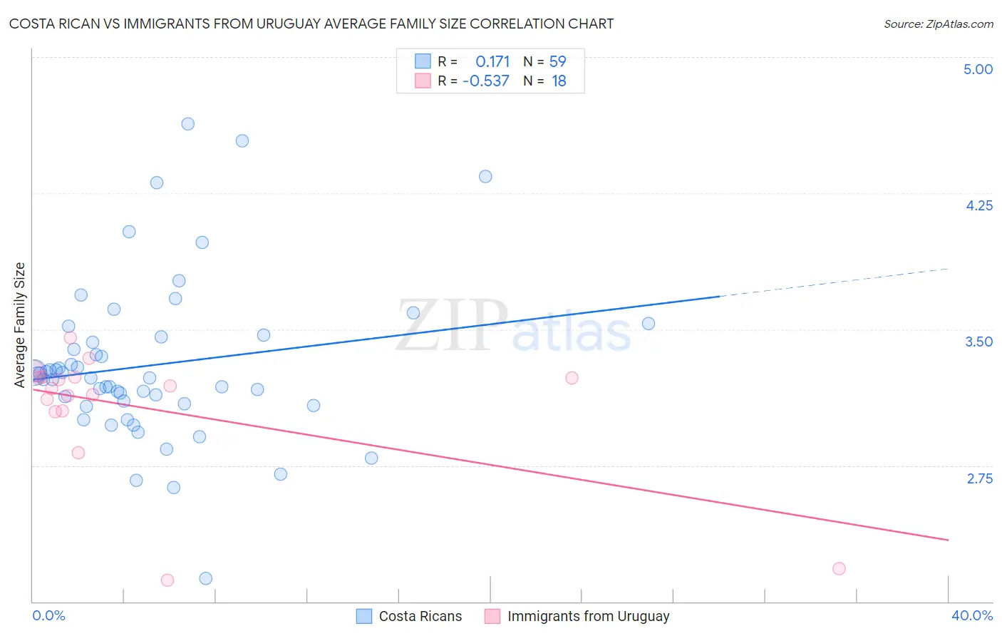 Costa Rican vs Immigrants from Uruguay Average Family Size