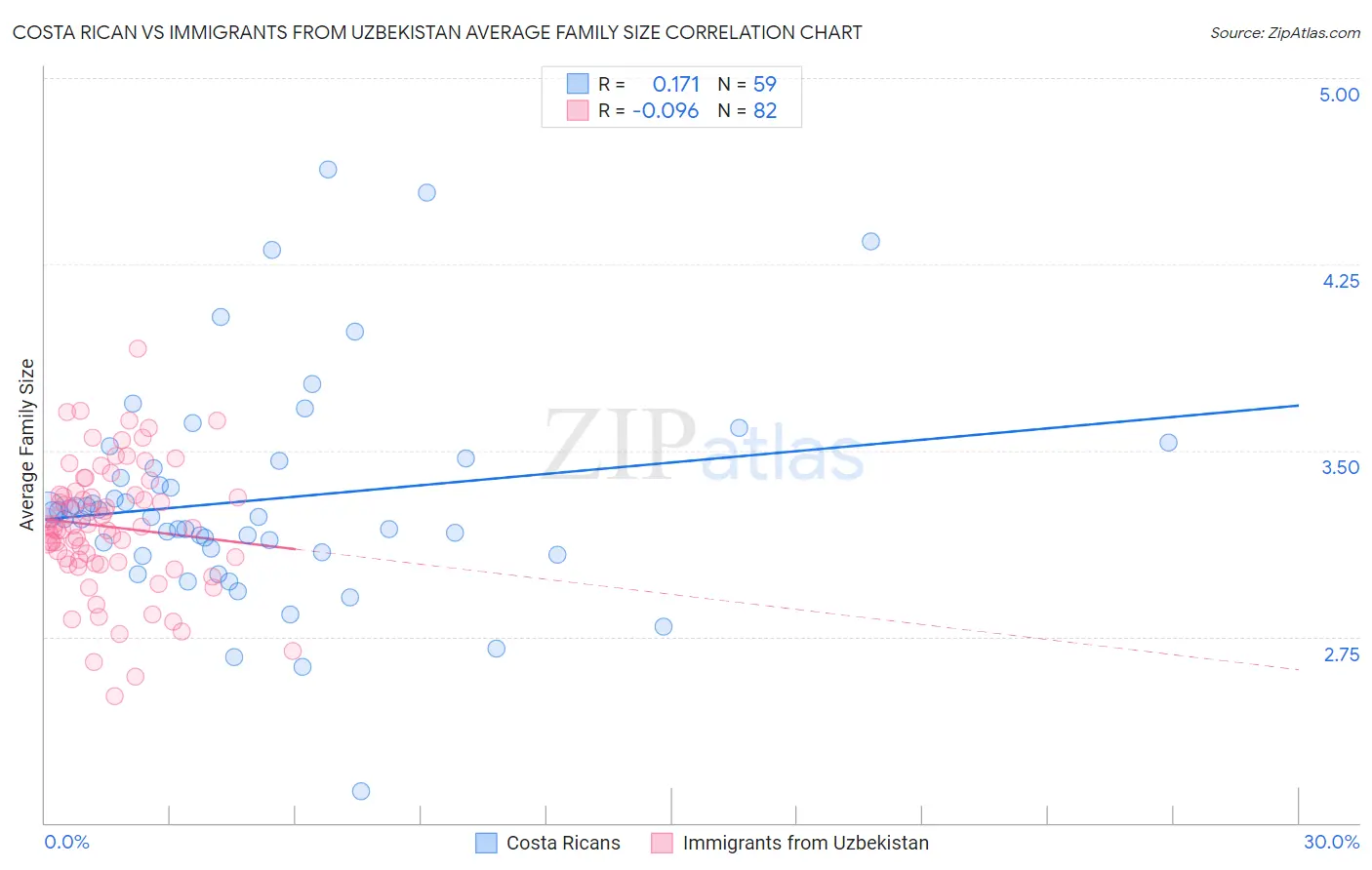 Costa Rican vs Immigrants from Uzbekistan Average Family Size