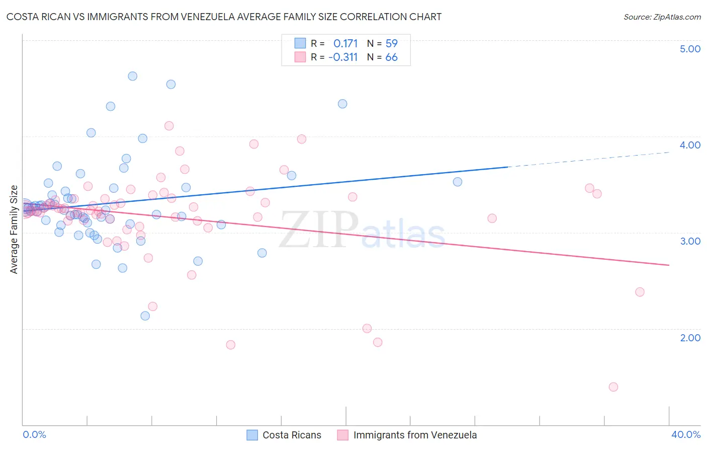 Costa Rican vs Immigrants from Venezuela Average Family Size