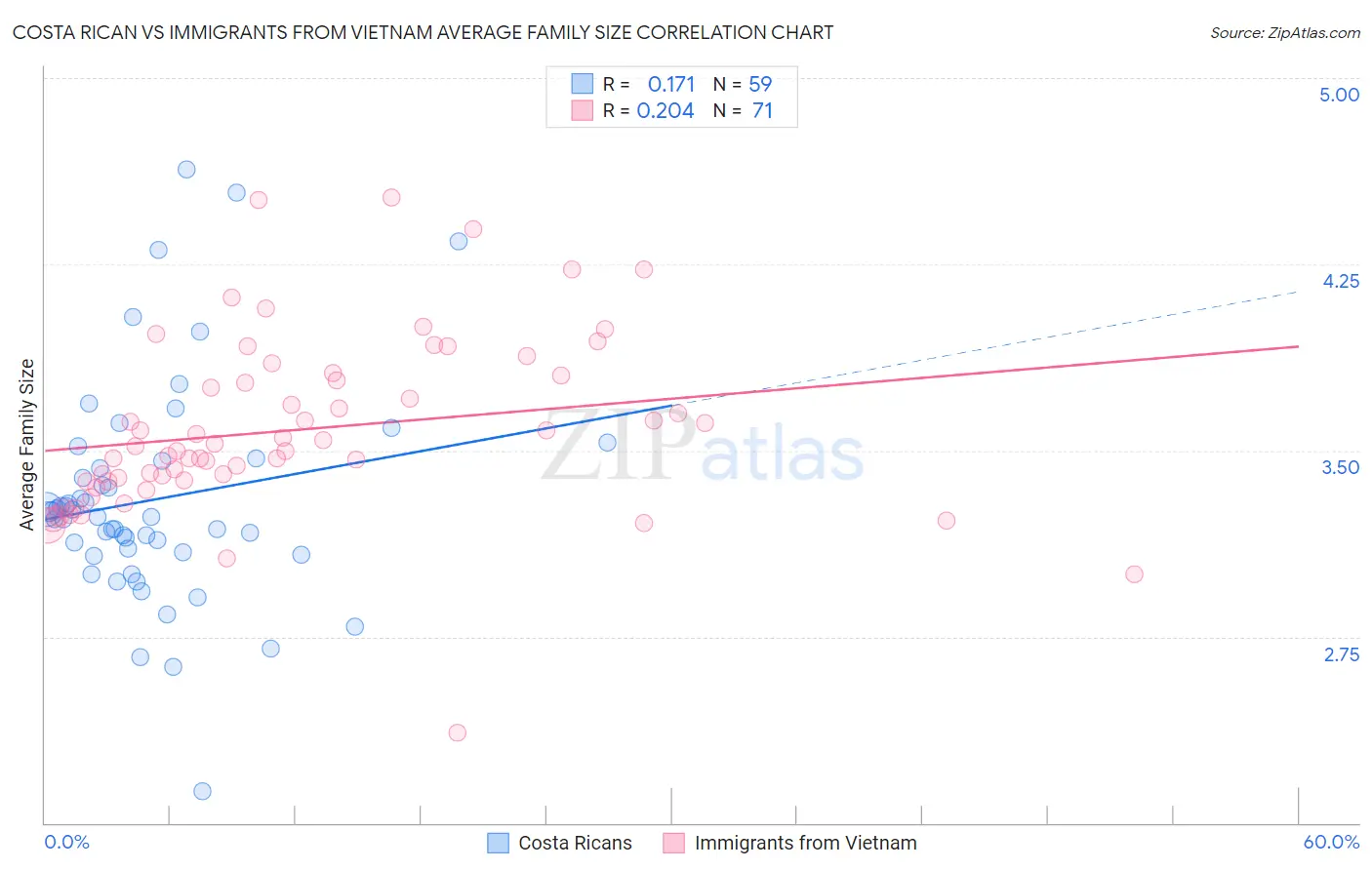 Costa Rican vs Immigrants from Vietnam Average Family Size