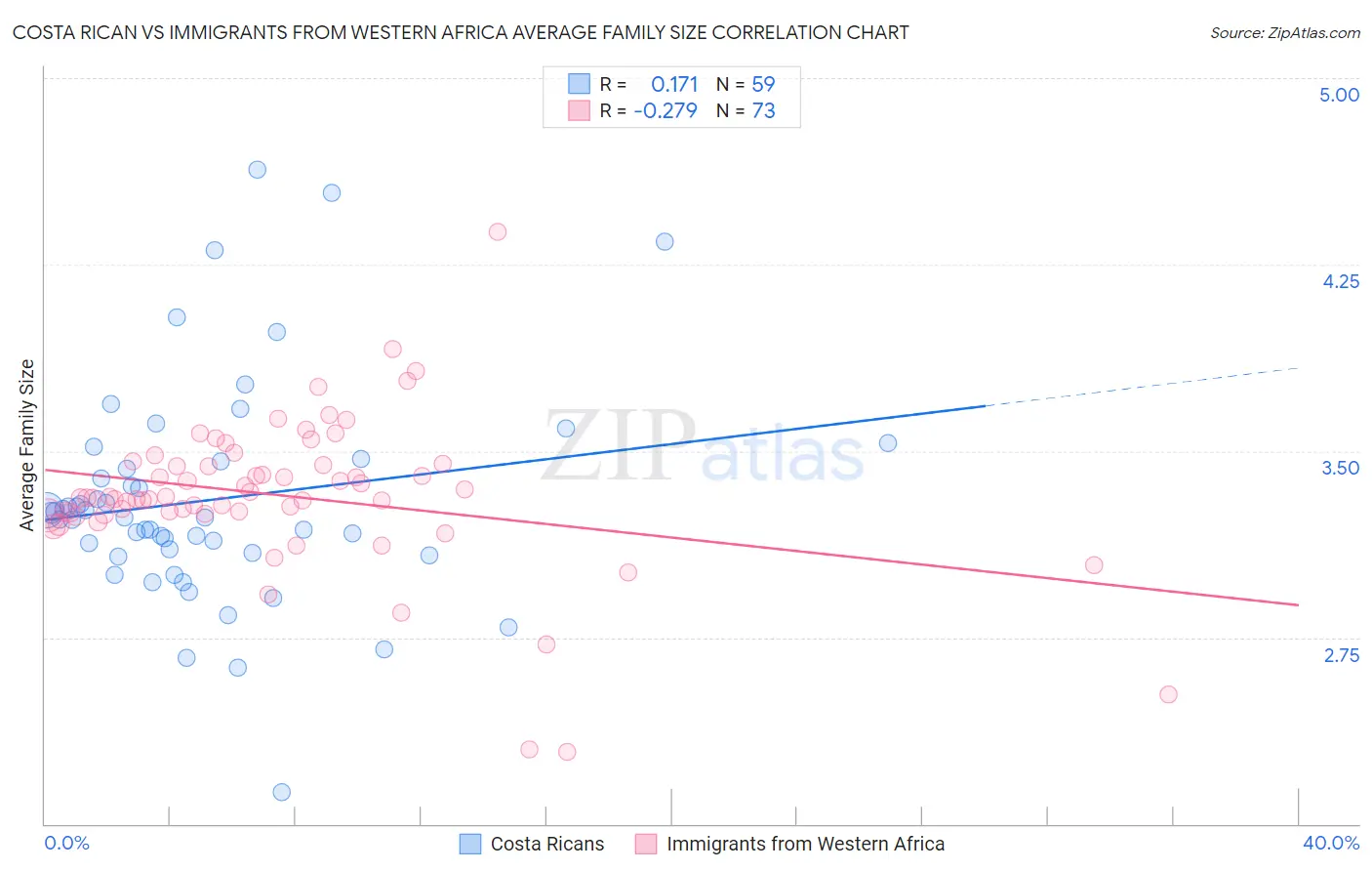 Costa Rican vs Immigrants from Western Africa Average Family Size