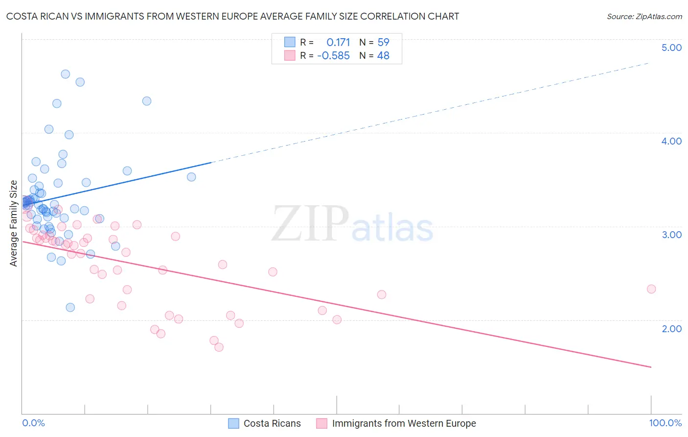 Costa Rican vs Immigrants from Western Europe Average Family Size
