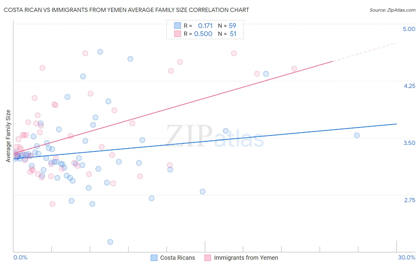 Costa Rican vs Immigrants from Yemen Average Family Size
