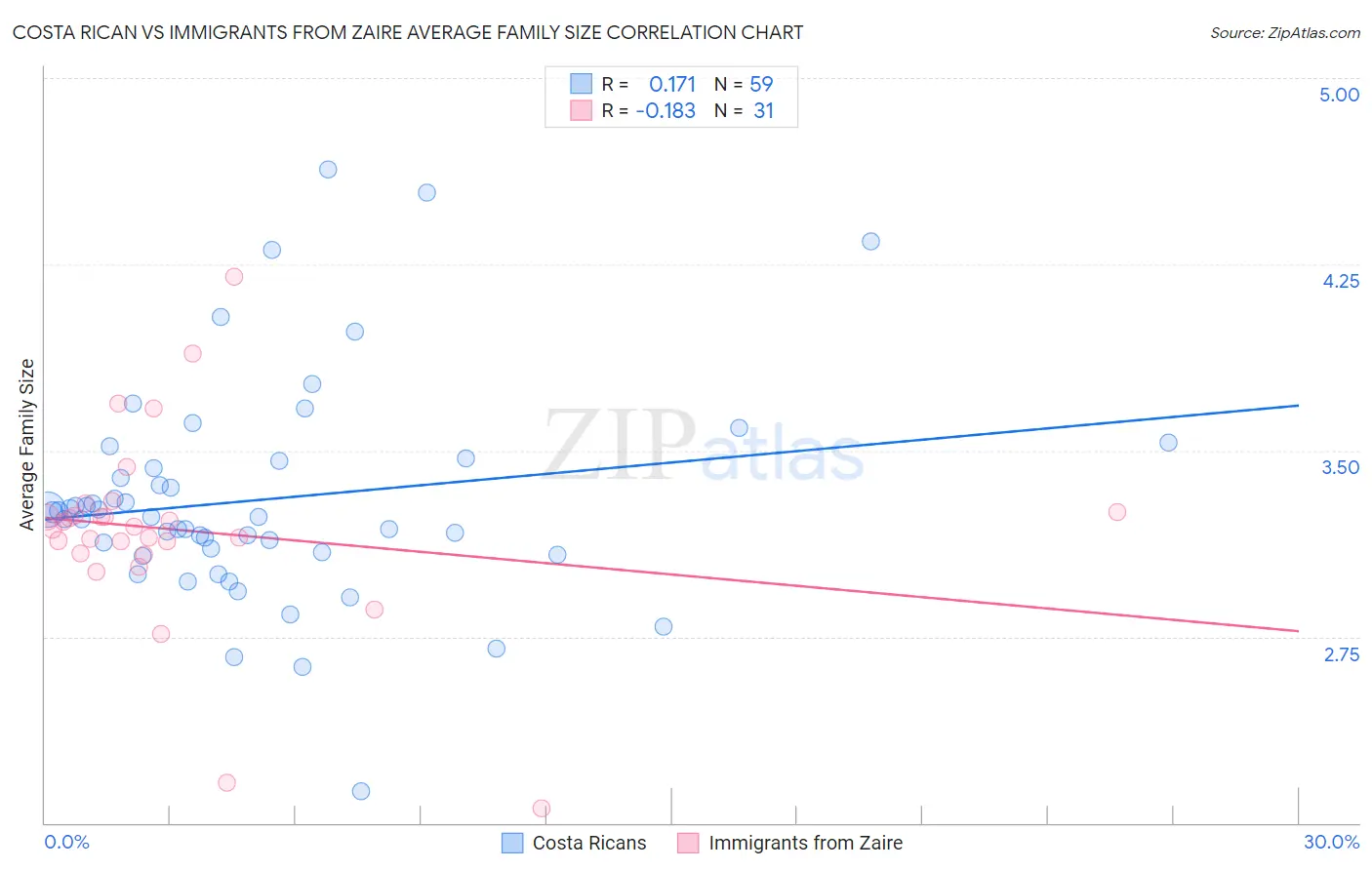 Costa Rican vs Immigrants from Zaire Average Family Size