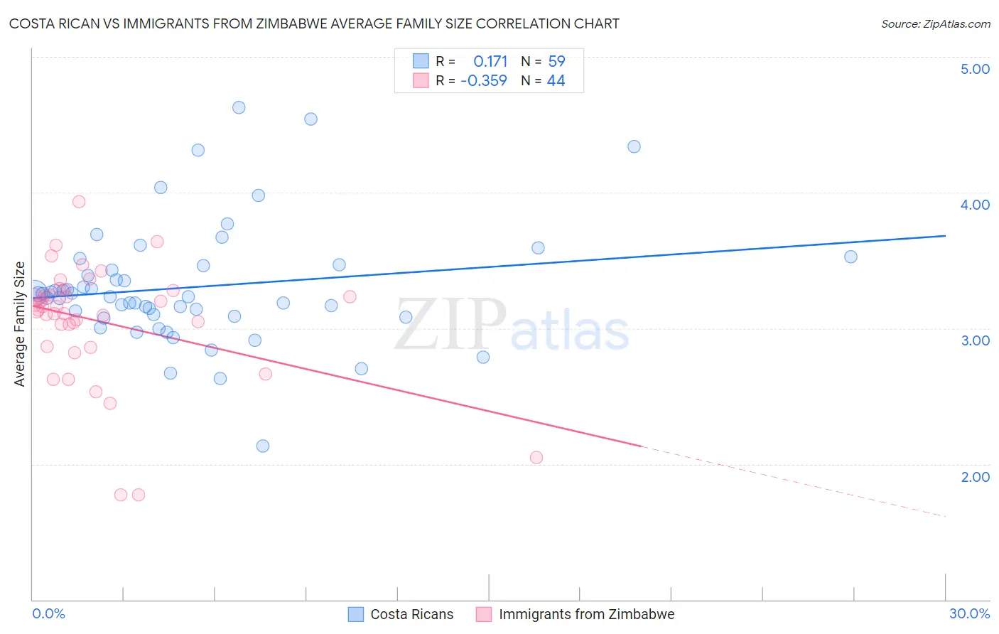 Costa Rican vs Immigrants from Zimbabwe Average Family Size