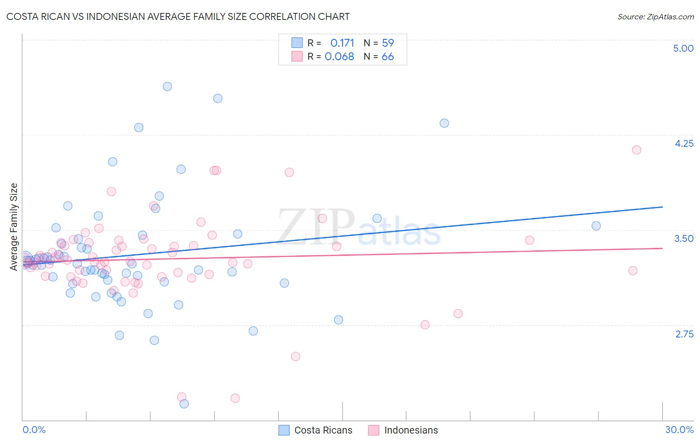 Costa Rican vs Indonesian Average Family Size