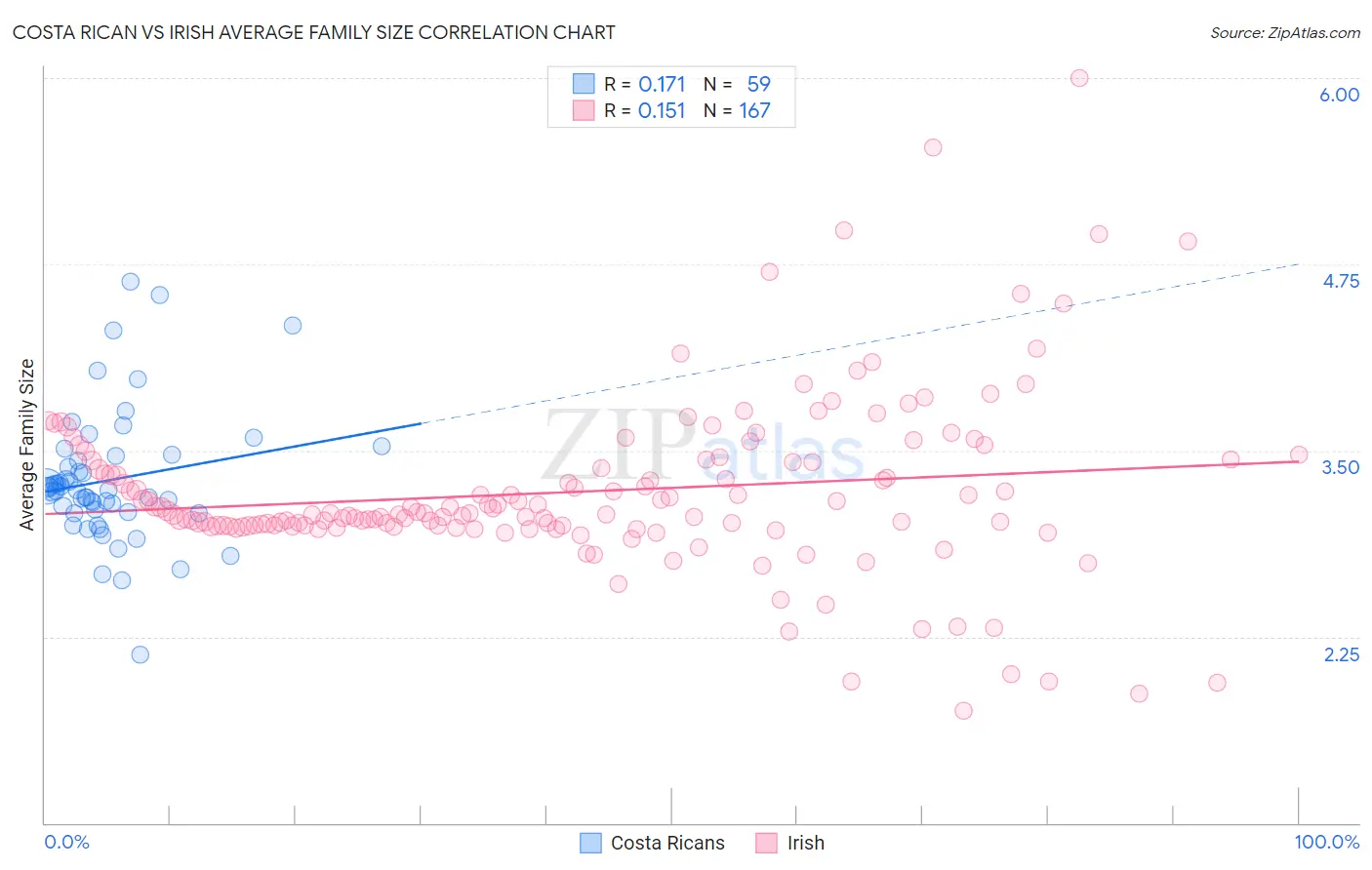 Costa Rican vs Irish Average Family Size