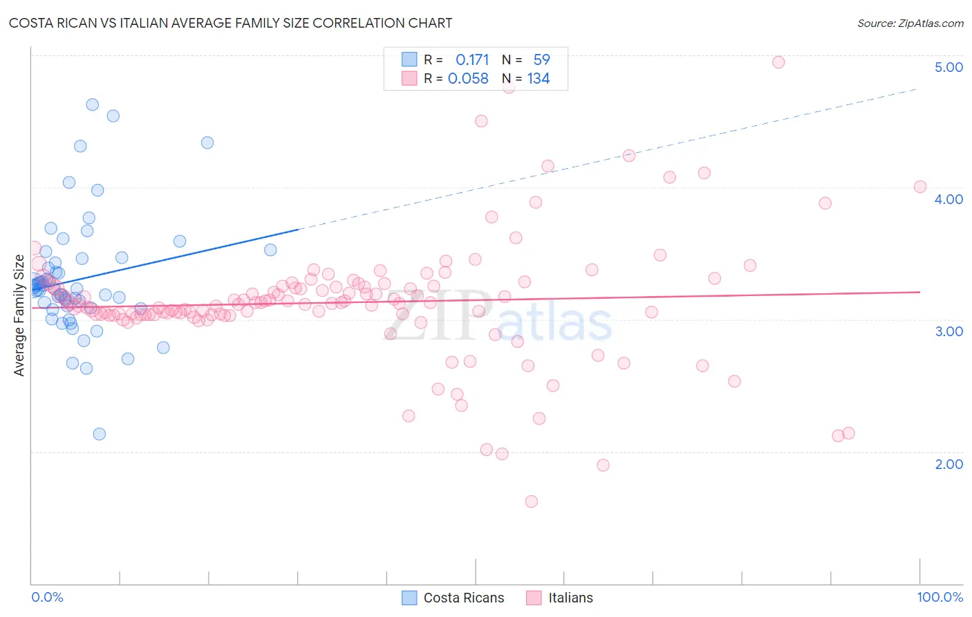 Costa Rican vs Italian Average Family Size