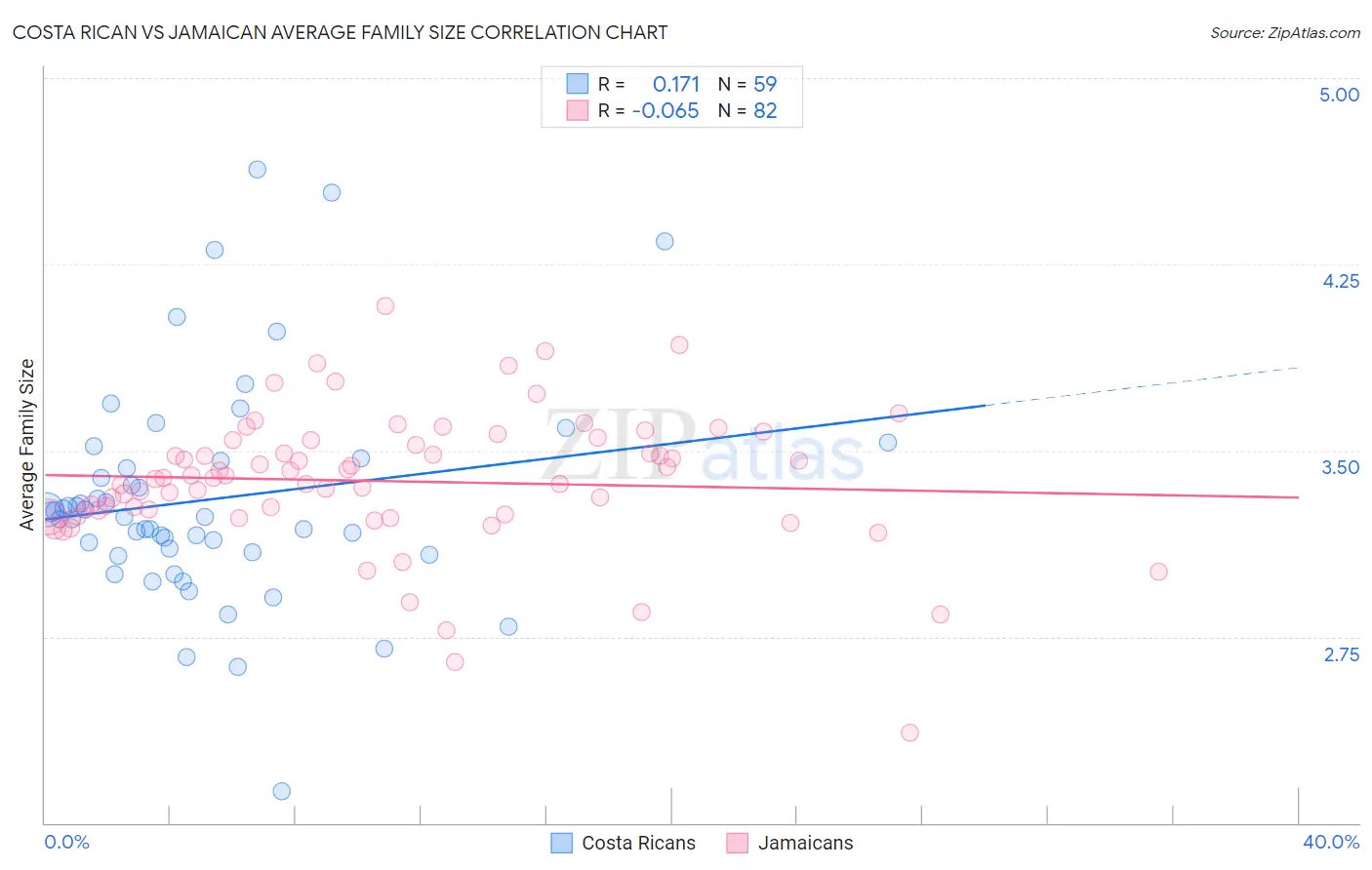 Costa Rican vs Jamaican Average Family Size