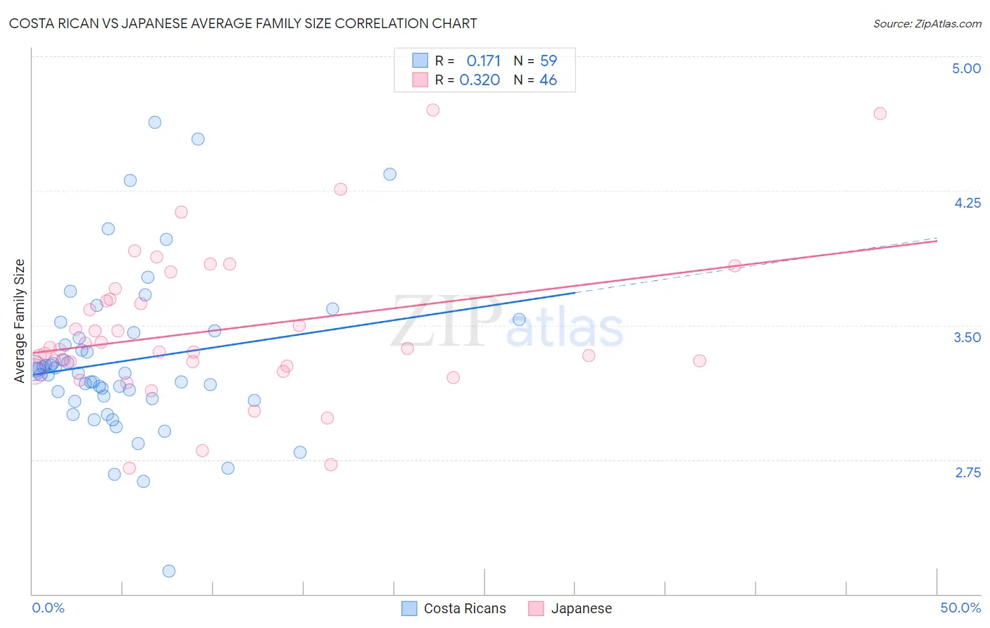 Costa Rican vs Japanese Average Family Size